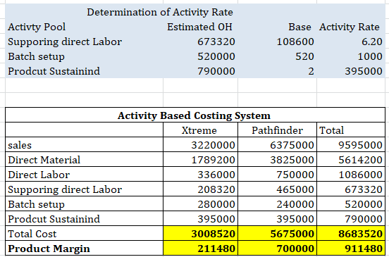 Determination of Activity Rate Activty Pool Estimated OH Supporing direct Labor 673320 Batch setup 520000 Prodcut Sustainind
