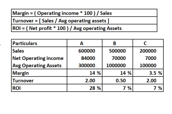 Margin = ( Operating income * 100 ) / Sales Turnover = [ Sales / Avg operating assets ] ROI = ( Net profit * 100) / Avg opera
