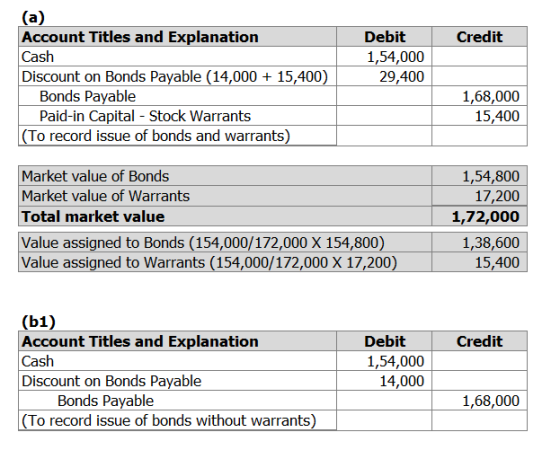 Credit (a) Account Titles and Explanation Cash Discount on Bonds Payable (14,000 + 15,400) Bonds Payable Paid-in Capital - St