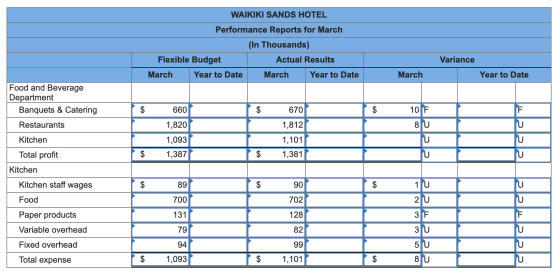 The Following Data Pertain To The Waikiki Sands Hotel For The Month Of 