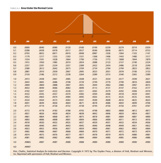 TABLE A.2 Area Under the Normal Curve N .00 .01 .02 .03 .04 .05 .06 .07 .08 .09 0.0 0.1 0.2 0.3 0.4 0.5 0.6 0.7 0.8 0.9 .0000
