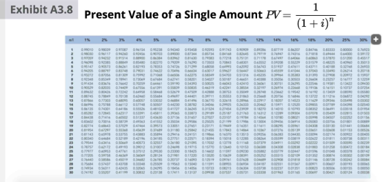 Exhibit A3.8 Present Value of a Single Amount PV= 7 (1+) Mi 1% 2% 3% 4% 5% 6% 7% 8% 9% 10% 12% 14% 16% 18% 20% 25% 30% + 0.99