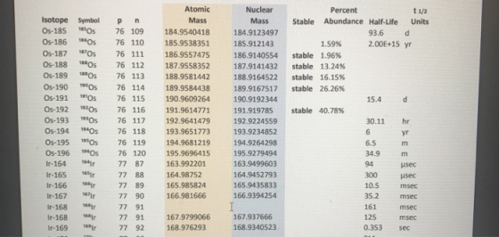 P Isotope Symbol Os-1850S Os-186 Os Os-187 Os Os-188 ***Os Os-1890s Os-190 100 Os-191 Os Os-192 1920s Os-193 1930s Os-194 ***