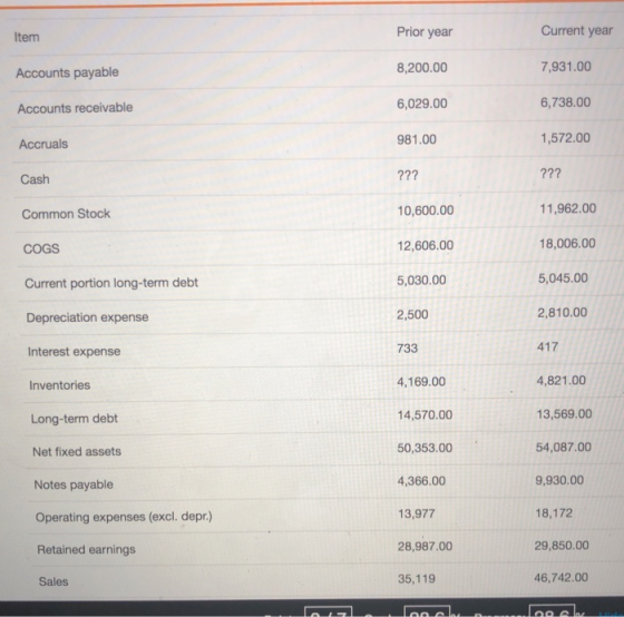Item Prior year Current year Accounts payable 8,200.00 7,931.00 Accounts receivable 6,029.00 6,738.00 Accruals 981.00 1,572.0