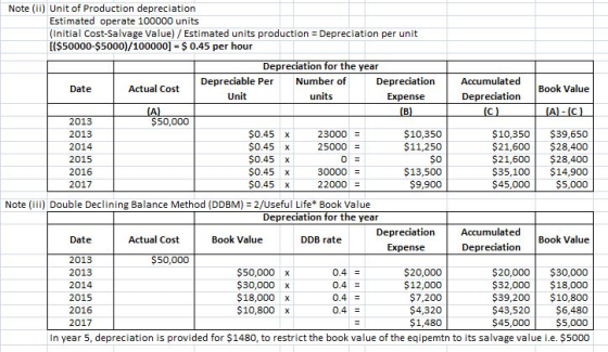 Note (ii) Unit of Production depreciation Estimated operate 100000 units (Initial Cost-Salvage Value) Estimated units product