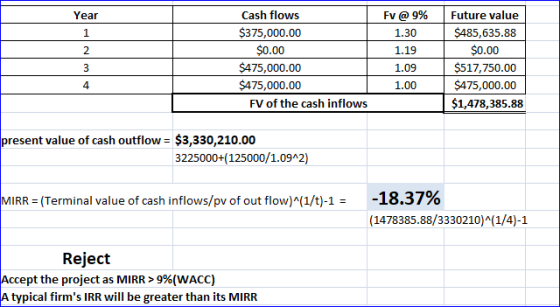 Year Cash flows $375,000.00 $0.00 $475,000.00 $475,000.00 FV of the cash inflows Fv @ 9% 1.30 1.19 1.09 1.00 Future value $48