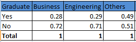 Graduate Business Engineering lOthers Yes No Total 0.28 0.29 0.49 0.51 1 0.72 0.71
