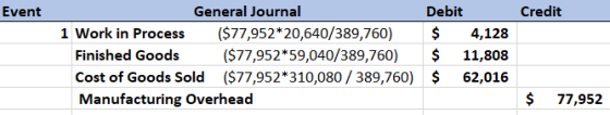 Event Credit General Journal 1 Work in Process ($77,952*20,640/389,760) Finished Goods ($77,952*59,040/389,760) Cost of Goods