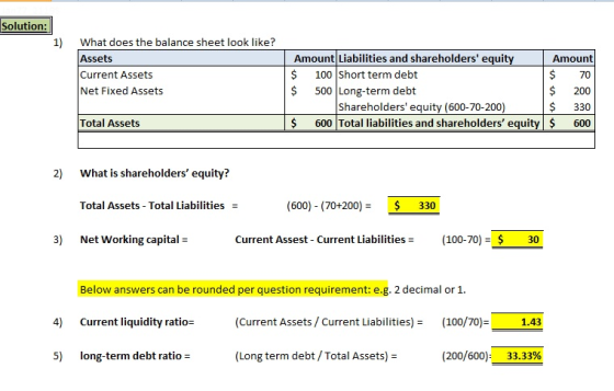 Solution: 1) What does the balance sheet look like? Assets Current Assets Net Fixed Assets Amount Liabilities and shareholders equit Amount 70 $ 200 $ 330 600 Total liabilities and shareholders equity 600 s100 Short term debt $ 500 Long-term debt Shareholders equity (600-70-200) Total Assets 2 What is shareholders equity? Total Assets Total Liabilities (600) (70+200) 330 3) Net Working capital Current Assest- Current Liabilities 100-70) 30 Below answers can be rounded per question requirement: e.g. 2 decimal or 1 4) Current liquidity ratio (Current Assets / Current Liabilities)- (I00/70) 1.43 5) long-term debt ratio (Long term debt/Total Assets)- (20O/600): 33.33%