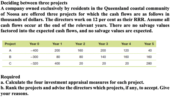Deciding between three projects A company owned exclusively by residents in the Queensland coastal community of Noosa are off