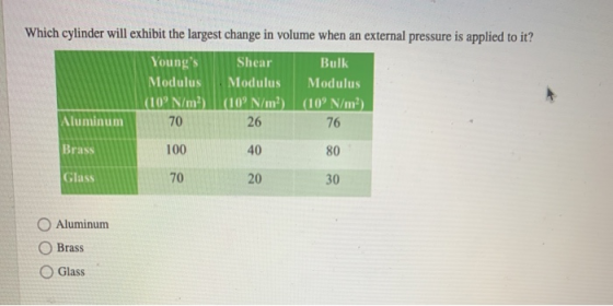 Which cylinder will exhibit the largest change in volume when an external pressure is applied to it? Youngs Shear Bulk Modul