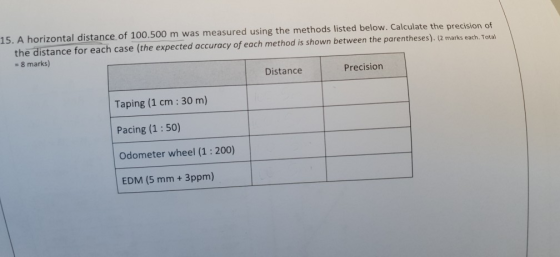 15. A horizontal distance of 100.500 m was measured using the methods listed below. Calculate the precision of the distance f