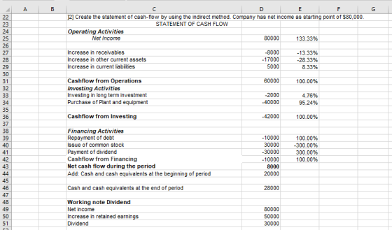 Al A 2] Create the statement of cash-flow by using the indirect method. Company has net income as starting point of $80,000 S