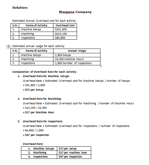 Solution: Morgana Company Estimated Annual Overhead cost for each activity: S.N 1. Machine Setups 2. Name of Activit Overhead Cost $201,600 5413,100 584,600 Mac Estimated annual usage for each activity: S.N 1. Machine Setups 2. Name of Activity Annual Usage 2,800 Setups 24,300 Machine Hours 1,800 Number of Mac Computation of Overhead Rate for each Activity: 1. Overhead Rate for Machine Setups: Overhead Rate Estimated Overhead cost for Machine Setups/Number of Setups -201,600 /2,500 $72 per Setup 2. Overhead Rate for Machining Overhead Rate Estimated Overhead cost for Machining Number of Machine Hours 413,100/24,300 $17 per Machine Hour 3. Overhead Rate for Inspections: Overhead Rate Estimated Overhead cost for Inspections/Number of Inspections 84,600/1,800 $47 per Inspection Overhead Rate: 1. Machine Setups$72 per setup 2. Machining 3. Inspections $17 per machine hour $47 per inspection