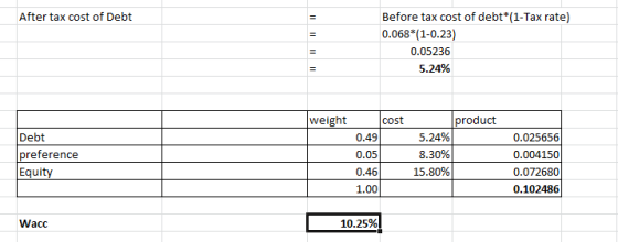 After tax cost of Debt Before tax cost of debt*(1-Tax rate) 0.068*(1-0.23) 0.05236 5.24% weight product Debt preference Equit
