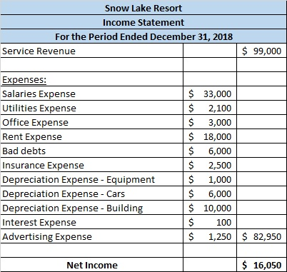 Snow Lake Resort Income Statement For the Period Ended December 31, 2018 Service Revenue $ 99,000 Expenses: Salaries Expense