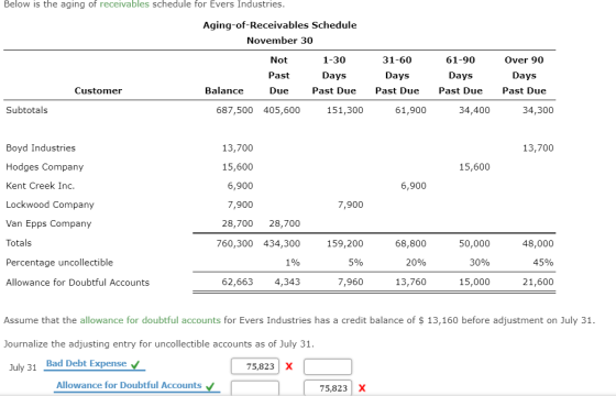 Below is the aging of receivables schedule for Evers Industries. Aging-of-Receivables Schedule November 30 Not Past Due 1-30