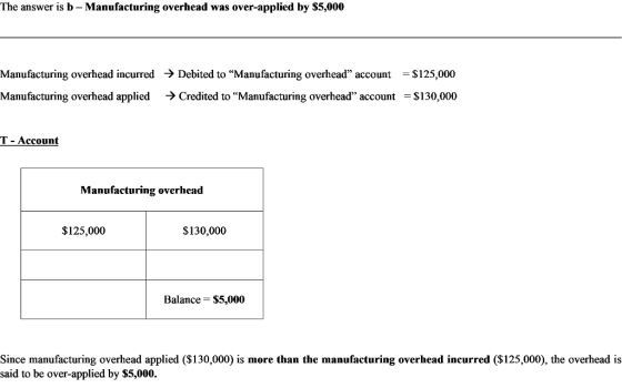 The answer is b - Manufacturing overhead was over-applied by $5,000 Manufacturing overhead incurred-) Debited to “Manufacturing overhead account-$125,000 Manufacturing overhead applied >Credited to Manufacturing overhead account $130,000 T - Account Manufacturing overhead $125,000 $130,000 Balance$5,000 Since manufacturing overhead applied ($130,000) is more than the manufacturing overhead incurred (S125,000), the overhead is said to be over-applied by $5,000.