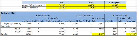 Cost of Ending inventory Cost of Goods sold FIFO 34200 51400 LIFO 49600 36000 Average Cost 42075 43525 Periodic : FIFO Goods