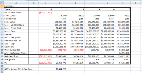 C D E F G H I 1 2 3 4 5 0 ($24,000,000) A B 1 Solution :- 2 Years 3 Initial Investment 4 Sales (Units) 5 Selling Price 6 Sale