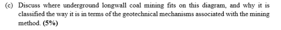 (c) Discuss where underground longwall coal mining fits on this diagram, and why it is classified the way it is in terms of the geotechnical mechanisms associated with the mining method. (590)