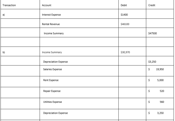 Transaction Account Debit Credit Interest Expense $1400 Rental Revenue $46100 Income Summary $47500 Income Summary $30,970 De