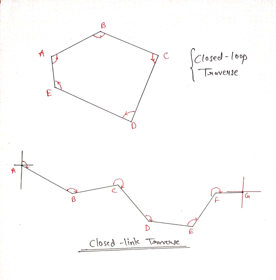 (closed-loop 1 Traverse - c Closed -link Traverse