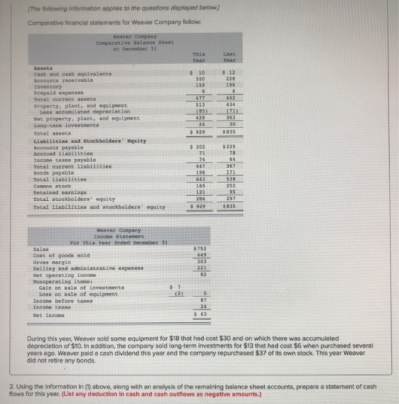 The following information applies to the questions displayed below) Comparative financial statements for Weaver Company follo