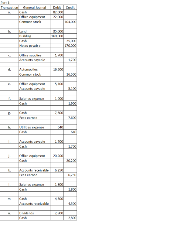 Credit Part 1: Transaction General Journal Cash Office equipment Common stock Debit 82,000 22,000 104,000 35,000 160,000 Land