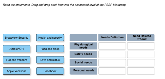 Read the statements. Drag and drop each item into the associated level of the PSSP Hierarchy. Need Related Product Broadview Security Health and security Needs Definition Physiological needs AmbienCR Food and sleep Safety needs Fun and freedom Love and status Social needs Personal needs Apple Vacations Facebook