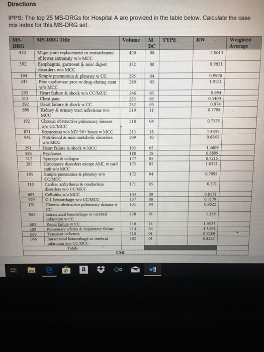 Directions IPPS: The top 25 MS-DRGs for Hospital A are provided in the table below. Calculate the case mix index for this MS-DRG set. MS MS-DRG Title DRG VolumeM TYPE RW Weighted 470 Major yount replacement or reattachment of lower extremity wo MCC 392 Esophagitis, gastroent & misc digest 420 08 332 0 disorders wio MCC 194 Simple pneumonia&pleurisy w CC 247 Perc cardiovasc proc w drug-eluting stent 280 0S 09976 wio MCC 293 Heart falure& shock wo CCAACC 313 Chest pain 292 Heart faalure & shock w CC 690 Kidney& urinary tract infections wo 0.694 0.7708 192 Chronsic obstructive pulmonary disease 218 04 dasease 871 Septicemia wo MV 96+ hours wMCC 641 Nutritional& misc metabolic disorders 0.6843 wo MCC Heart failure & shock w MCC 08899 885 Psychoses 287 Cuculatory dasorders except AMIL, w card 195 Simple pneumonia & pleurisy w 310 Cardsac arrhythmia & conduction 0.7095 0.571 disorders wio CC/MCC 3 Cellulitis w o MCC 191 Chronic obstructave pulmonary disease w 065 Intracranial hemorrhage or cerebral 683 Renal falure w CC 379 GI hemorthage wo CCMCC 131 1.158 infarction w CC 199ーしPalmotaryedemaknesparatoryfailure一ㄧ一114一104一 ischemia 066 | İntracı anal hemon hage or cerebral wo CC Totals CMİ