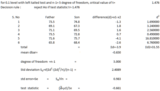 for 0.1 level with left tailed test and n-1-5 degree of freedom, critical value of t Decision rule 1.476 reject Ho if test statistic t<-1.476 Father 73.5 69.1 71.1 73.5 71.6 65.8 S. No 1 2 difference(d) x1-x2 1.3 Son 74.8 67.3 69.5 72.8 75.7 68.4 1.690000 3.240000 2.560000 0.490000 16.810000 6.760000 2d2-31.55 4. 0.7 total mean dbar 0.650 degree of freedom -n-1 Std deviaiton SpV(Ed-(zd)/n)/(n-1) - std error-se - so/vn = test statistic(d-ud)/Se - 5.000 2.4089 0.983 0.661