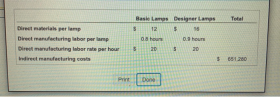 Total Basic Lamps Designer Lamps $ 12 $ 16 0.8 hours 0.9 hours Direct materials per lamp Direct manufacturing labor per lamp