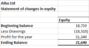 Alba Ltd Statement of changes in equity Equity Beginning balance Less Drawings Profit for the year Ending Balance 18,710 (18,310) 21,240 21,640