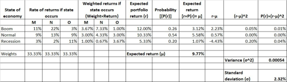 State of economy Expected portfolio return (r) Probability [(P(r)] Expected return [rxP(r)= u] (r-u)^2 P(r)x(r-u)^2 Rate of r