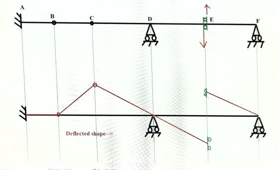 A B С D. E F oto do Deflected shape---