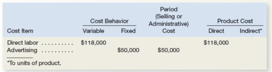Cost Behavior Variable Fixed Period (Selling or Administrative) Cost Product Cost Direct Indirect* Cost Item $118,000 Direct