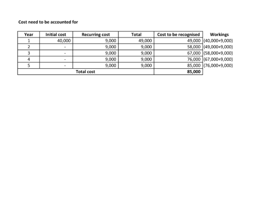 Cost need to be accounted for Year Initial cost Recurring cost Total Cost to be recognised Workings 40,000 9,000 9,000 9,000 9,000 9,000 49,000 9,000 9,000 9,000 9,000 49,000 (40,000+9,000) 58,000 (49,000+9,000) 67,000 (58,000+9,000) 76,000 (67,000+9,000) 85,000 (76,000+9,000) 85,000 2 4 Total cost
