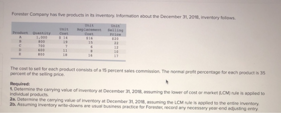 Forester Company has five products in its inventory. Information about the December 31, 2018, inventory follows. Unit Unit Un