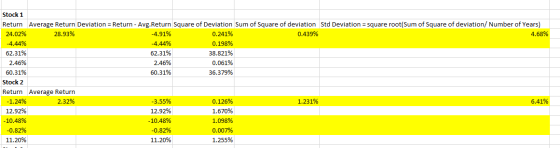 Stock 1 Return Average Return Deviation = Return - Avg.Return Square of Deviation Sum of Square of deviation Std Deviation =