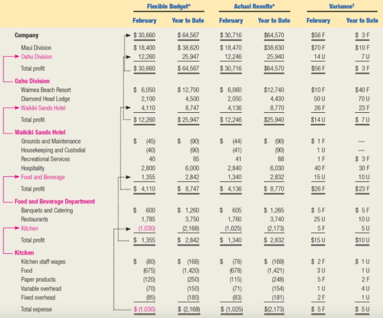 Flexible Budget* Actual Results* Variancet February Year to Date February Year to Date February Year to Date Company $ 30,660