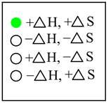 Ο +ΔΗ, +ΔS
Ο-ΔΗ, -ΔS
Ο +ΔΗ, -ΔS
Ο-ΔΗ, +ΔS
