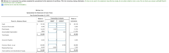 9. Michael, Inc.s accountant has partially completed the spreadsheet for the statement of cash flows. Fill in the remaining
