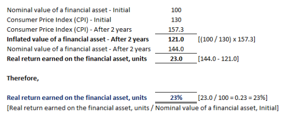 Nominal value of a financial asset - Initial Consumer Price Index (CPI) Initial Consumer Price Index (CPI) - After 2 years Inflated value of a financial asset- After 2 years 121.0 Nominal value of a financial asset - After 2 years Real return earned on the financial asset, units 100 130 157.3 [(100/130) x 157.3] 144.0 23.0 144.0-121.0 Therefore, Real return earned on the financial asset, units 23% [23.0/ 100-0.23-23%) [Real return earned on the financial asset, units/Nominal value of a financial asset, Initial]