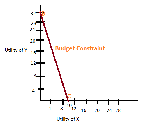 32 B 28 24. 20 Utility of Y Budget Constraint 16 12 00 4 10 4 8 12 16 20 24 28 Utility of x