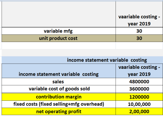 vaariable costing year 2019 30 30 variable mfg unit product cost income statement variable costing vaariable costing year 201