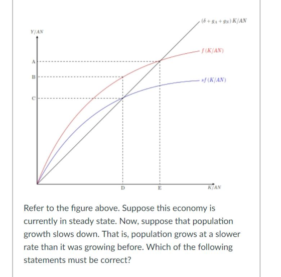 YİAN f(K/AN) sf(K/AN) K/AN Refer to the figure above. Suppose this economy is currently in steady state. Now, suppose that population growth slows down. That is, population grows at a slower rate than it was growing before. Which of the following statements must be correct?