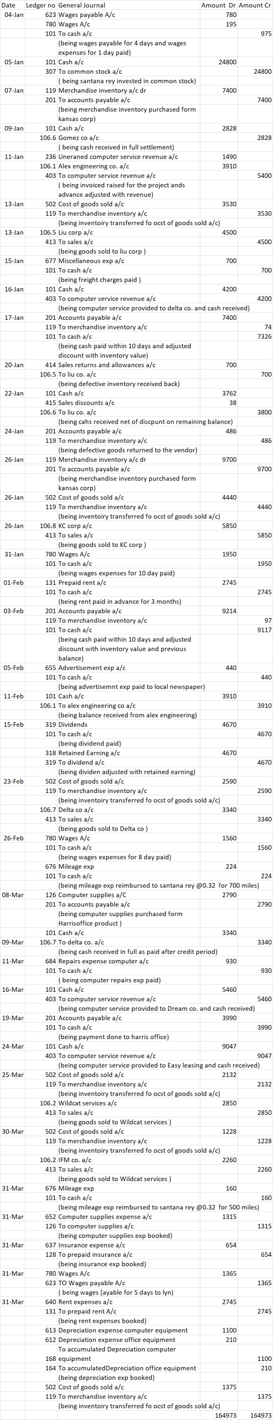Date Ledger no General Journal Amount Dr Amount Cr 04-Jan 623 Wages payable Alc 780 780 Wages A/C 195 101 To cash a/c 975 (be