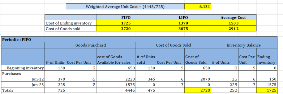Weighted Average Unit Cost = (4445/725) 6.131 FIFO LIFO Average Cost Cost of Ending inventory 1533 1725 1370 Cost of Goods so
