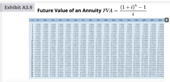 Exhibit A3.9 Future Value of an Al 2 1% 2% 3% 4% 5% 6% 7% 8% 9% 10% 12% 14% 16% 18% 20% 25% 30% 1 00000 100000 100000 100000